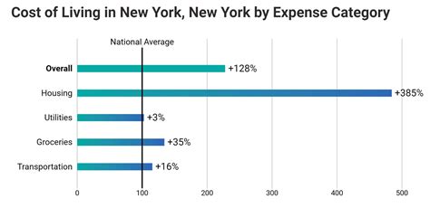 average cost of living in nyc per month|Cost of Living in New York City, NY 2024 .